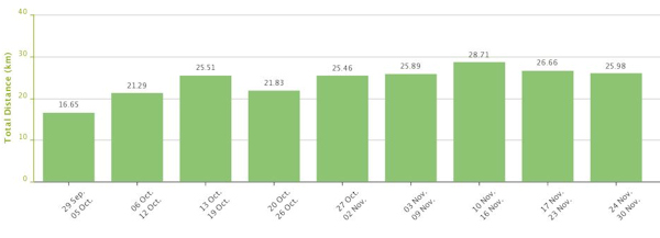 Träningsstatistik senaste veckorna